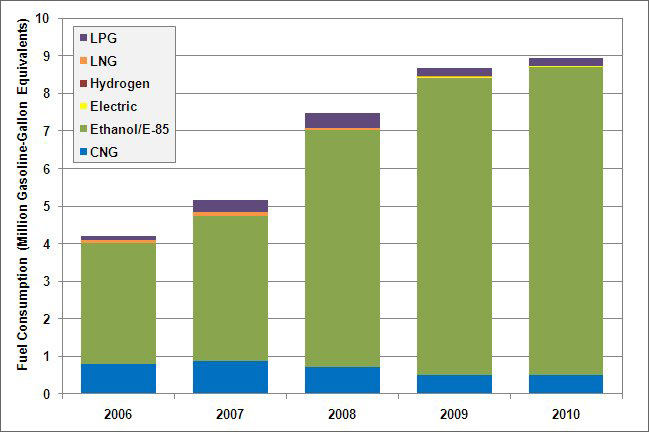 Fact 682 July 4 2017 Federal Alternative Fuel Use Department Of Bar Graph Showing Fuel Consumption In Gasoline Gallon Equivalents For Federal Alternative Fuels Cng