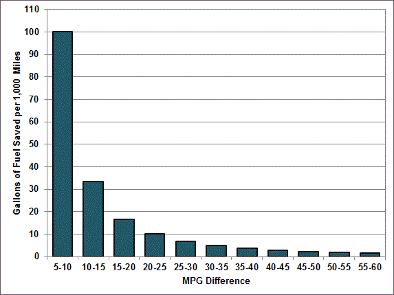 Bar graph showing gallons of fuel saved per 1.000 miles when trading a truck or vehicle for one with slightly better gas mileage. For more detailed information, see supporting information below.
