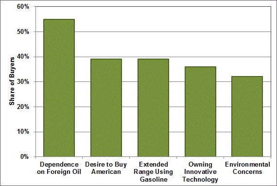 Bar graph showing the percentage of buyers who who would purchase a PHEV for the following reasons: (1) dependence on foreign oil, (2) desire to buy American, (3) extended range using gasoline, (4) owning innovative technology, (5) environmental concerns. Dependence on foreign oil was the biggest reason at 55% and environmental concerns had the least response at 32%. For more detailed information, see supporting information below.