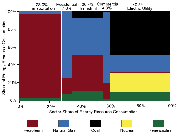 Graph showing energy use by sector and source in 2010. The transportation sector consumed 28% of the U.S. energy deriving 93.5% from petroleum use. For more detailed information, see supporting information below.