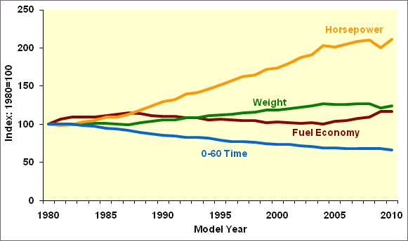 Line graph showing horsepower, weight, fuel economy, and 0-60 time for model year light vehicles from 1980 to 2010. For more detailed information, see supporting information below.