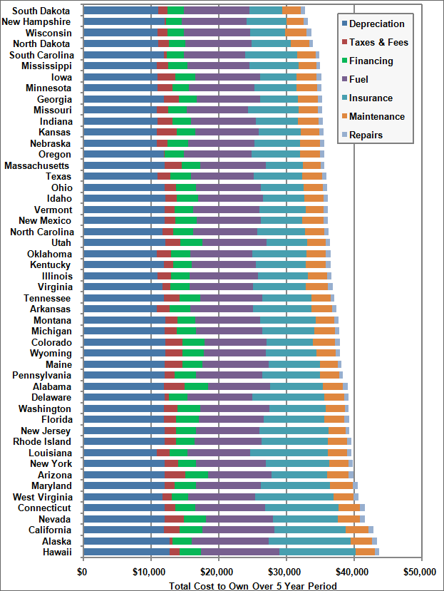 Graph showing the total cost to own a vehicle over a five-year period in each state. The breakdown includes depreciation, taxes and fees, financing, fuel, insurance, maintenance, and repairs. For more detailed information, see the table below.