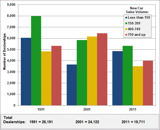 Bar graph showing the number of new car dealerships by sales volume in 1991, 2001, and 2011. For more detailed information, see supporting information below.