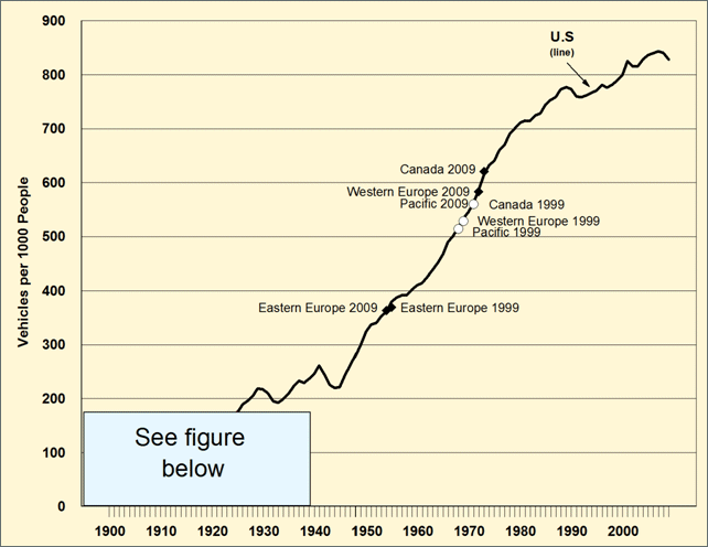 Line graph showing the vehicles per thousand people in the U.S. from approximately 1920 to 2009 compared to other countries/regions. For more detailed information, see supporting information below.