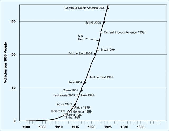 Line graph showing the vehicles per thousand people in the U.S. from 1900 to approximately 1920 compared to other countries/regions. For more detailed information, see supporting information below.
