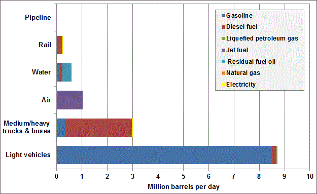 Graph showing transporation energy use (gasoline, diesel fuel, liquefied petroleum gas, jet fuel, residual fuel oil, natural gas, and electricity) by various transporation sectors including light vehicles, medium/heavy trucks and buses, air, water, rail, and pipeline. Highway vehicles are responsible for most of the energy consumed. For more detailed information, see supporting information below.