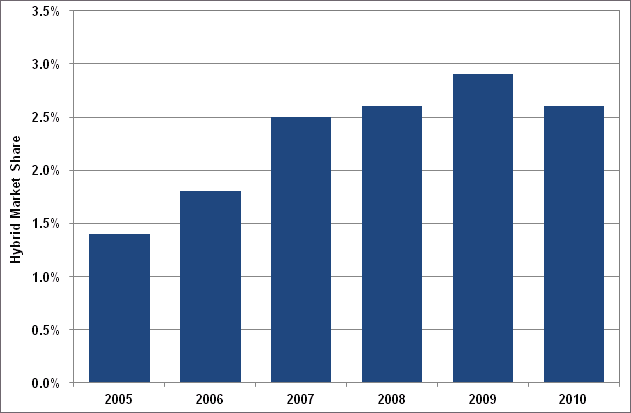 Graph showing the percentage share of hybrid registrations from 2005 to 2010. For more detailed information, see supporting information below.