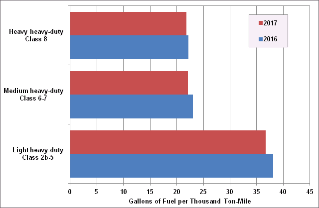 Graph showing the vocational vehicle fuel consumption standards for heavy heavy-duty Class 8, medium heavy-duty Class 6-7, and light heavy-duty Class 2b-5 for 2016 and 2017. For more detailed information, see supporting information below.
