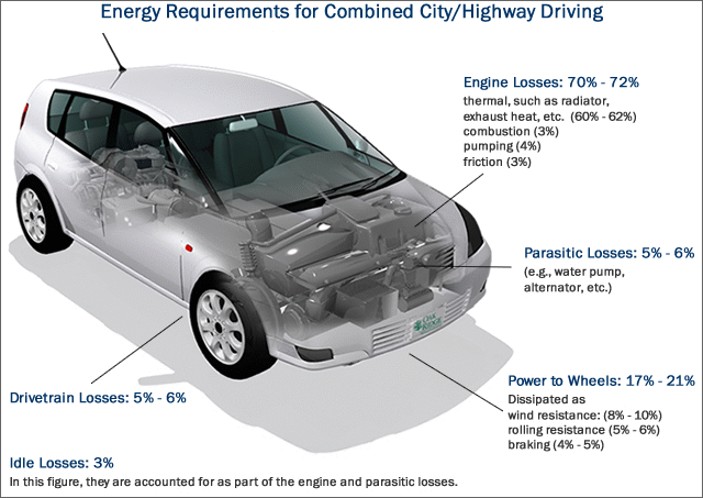 Graphic of an automobile showing energy requirements for combined city/highway driving (drivetrain losses, engine losses, parasitic losses, and power to wheels. For more detailed information, see supporting information below.
