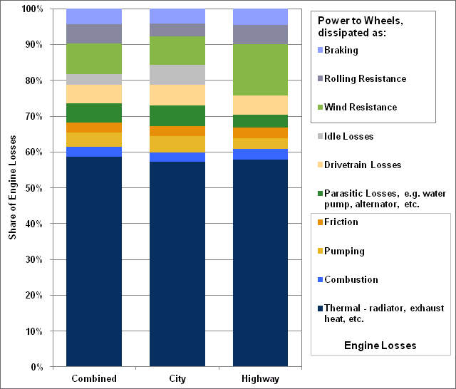 Graphic showing share of energy losses in a typical car. For more detailed information, see supporting information below.