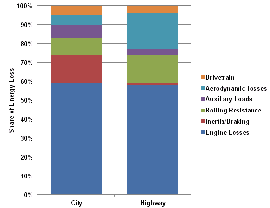 Graphic showing share of energy losses for a typical combination tractor-trailer on level road. Catagories include drivetrain, aerodynamic losses, auxiliary loads, rolling resistance, inertia/braking, engine losses. For more detailed information, see supporting information below.