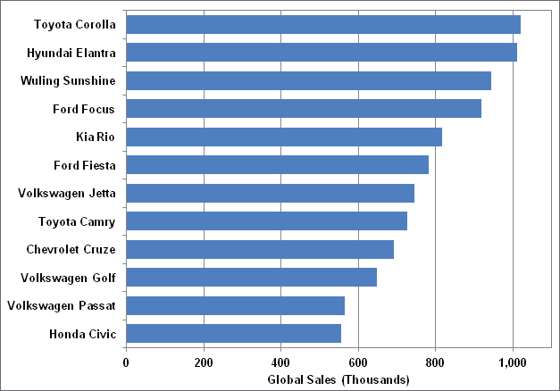 Graphic showing sales of the top 12 vehicles worldwide in 2011. For more detailed information, see supporting information below.