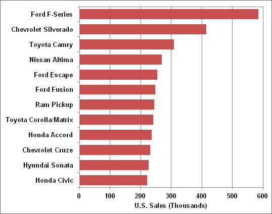 Graphic showing sales of the top 12 vehicles in the U.S. in 2011. For more detailed information, see supporting information below.