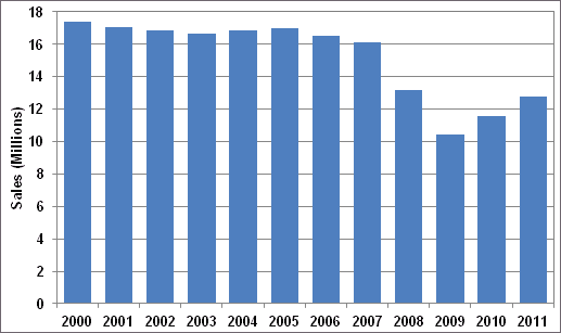 Graphic showing the U.S. light vehicle sales for the years 2000 through 2011. For more detailed information, see supporting information below.