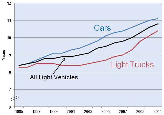 Graphic showing the average age of cars and light trucks from 1995 to 2011. The average age for cars and light trucks continues to rise. For more detailed information, see supporting information below.