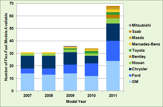 Graphic showing the number of flex fuel vehicle models by manufacturer (Mitsubishi, Saab, Mazda, Mercedes-Benz, Toyota, Bently, Nissan, Chrysler, Ford, and GM) for the model year 2007 through 2011. For more detailed information, see supporting information below.