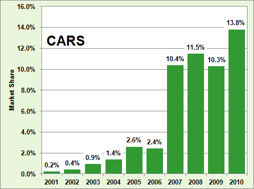 Graphic showing market share from model year 2001 through 2010 of new cars sold with continuously variable transmissions (CVT). For more detailed information, see supporting information below.