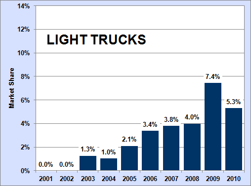 Graphic showing market share from model year 2001 through 2010 of new light trucks sold with continuously variable transmissions (CVT). See supporting information below.