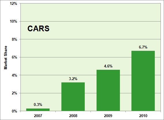 Graphic showing market share from model year 2007 through 2010 of new cars sold with gasoline direct fuel injection (GDI). For more detailed information, see supporting information below.