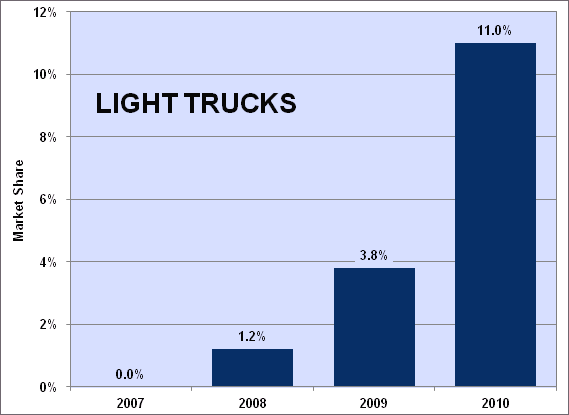 Graphic showing market share from model year 2007 through 2010 of new light trucks sold with gasoline direct fuel injection (GDI). See supporting information below.