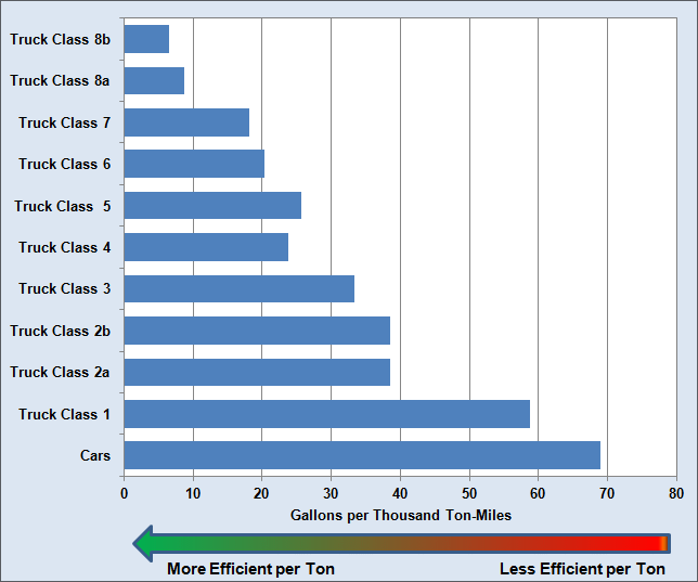 Graphic showing the freight hauling efficiency of various vehicle types including: cars and truck classes 1, 21, 2b, 3, 4, 5, 6, 7, 8a, and 8b. For more detailed information, see supporting information below.