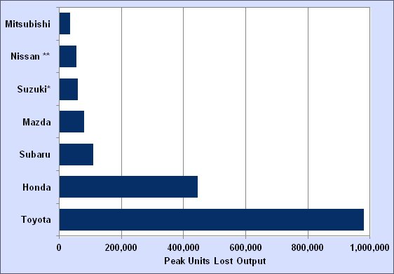 Graphic showing lost output for Japan's seven major automakers for the year after the earthquake and tsunami. The data is from March 11, 2011 to March 31, 2012. For more detailed information, see supporting information below.