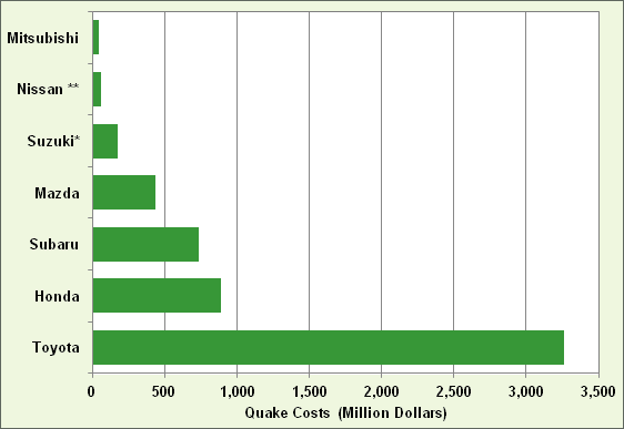Graphic showing the financial losses of Japan's seven major automakers for the year after the earthquake and tsunami. The data is from March 11, 2011 to March 31, 2012. For more detailed information, see supporting information below.