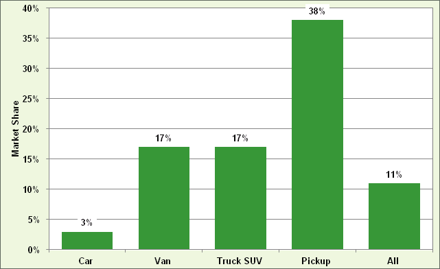 Graphic showing cylinder deactivation by vehicle type (car, van, truck SUV, pickup, and all) for the model year 2011. For more detailed information, see supporting information below.