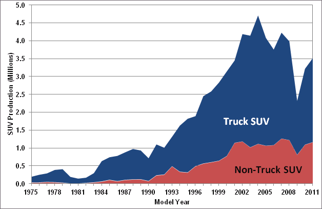 Graphic showing SUV production by truck/non-truck cateogry for model years 1970 to 2011. For more detailed information, see supporting information below.