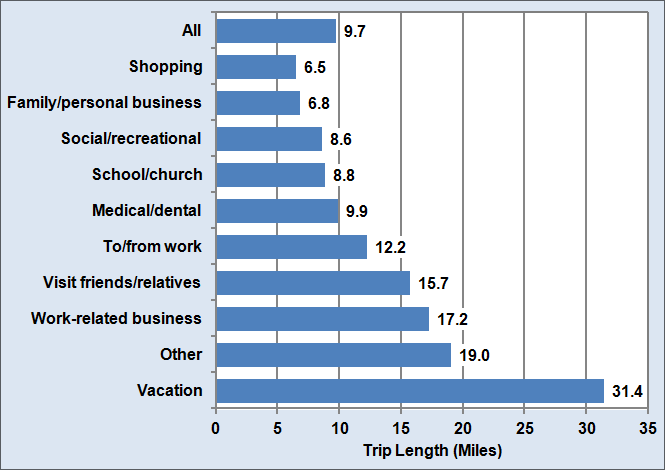 Graphic showing trip length by purpose, Purpose of trips were vacation, other, work-related business, visit friends/relatives, to/from work, medical/dental, school/church, social/recreational, family/personal business, shopping, and all. For more detailed information, see supporting information below.