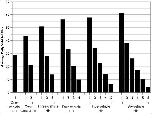 Graphic showing the average daily vehicle miles driven in households with one, two, three, four, five, and six cars for each vehicle. For more detailed information, see supporting information below.