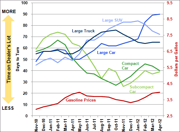 Graphic showing number of days that vehicles stay in dealer inventories before they are sold. An increase in fuel prices makes the sales of subcombpact and compact cars quicker. See table below for more detailed information.