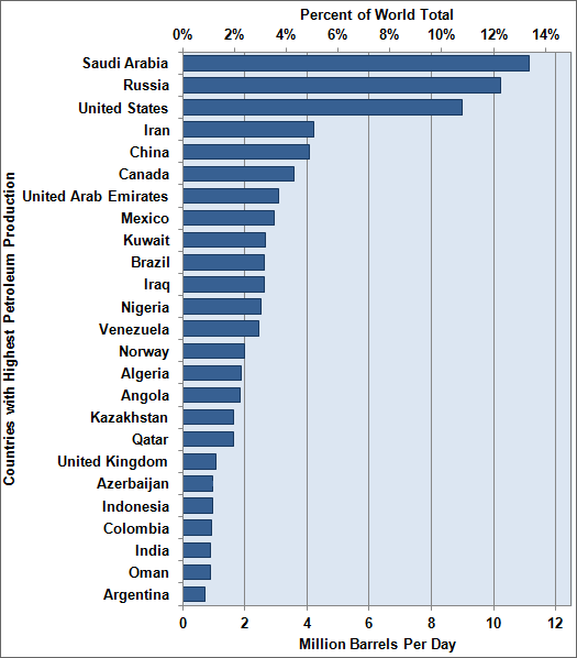 Graphic showing petroleum production by country in 2011. Saudi Arabia produced the most at 11.1 million barrels per day. The world total was 84.7 million barrels per day. See table below for more detailed information.