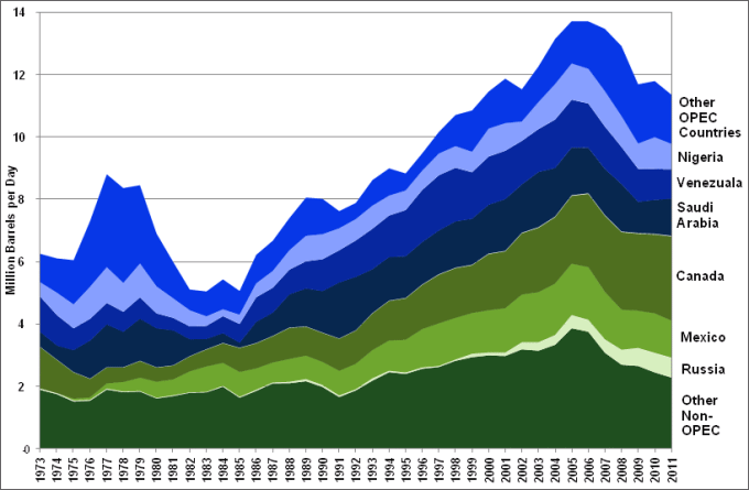 Graphic showing sources of U.S. petroleum imports by country from 1973 to 2011. See table below for more detailed information.