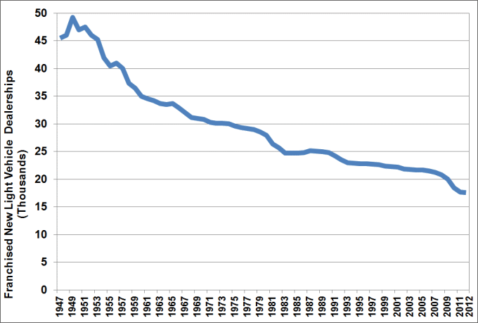 Graphic showing the number of franchised new light vehicle dealerships from 1947 to 2012. See table below for more detailed information.