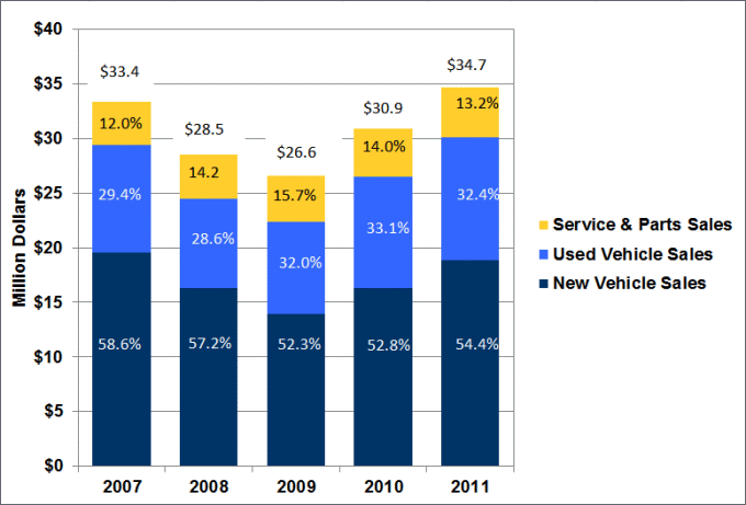 Graphic showing annual sales for an average light vehicle dealership from 2007 to 2011. Total dealership sales include new vehicle sales, used vehicle sales, and service and parts sales. See table below for more detailed information.