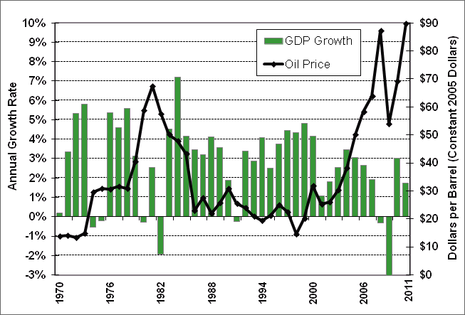 Graphic showing oil prices compared to the gross domestic product growth rate from 1970 to 2011. See table below for more detail