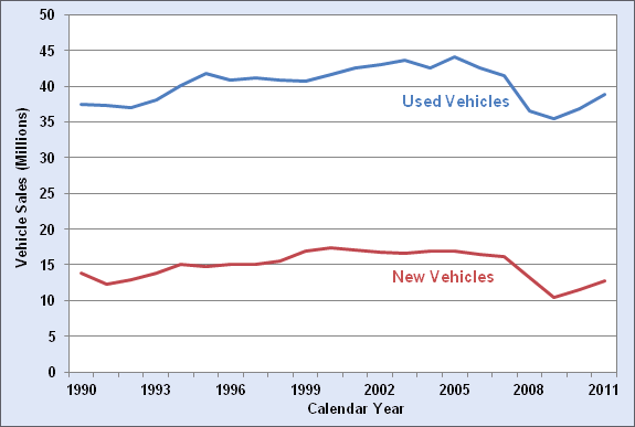 Graphic showing the difference between new and used vehicles sold from 1990 to 2011. From 1990 to 2008 the number of used vehicles sold was between 2.5 and 3 times higher than new vehicle sales. See table below for more detailed information.