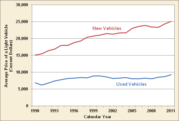 Graphic showing the average price of a new vehicle compared to a used vehicle. The average price for a new light vehicle has grown faster than the average used light vehicle price. See table below for more detailed information.