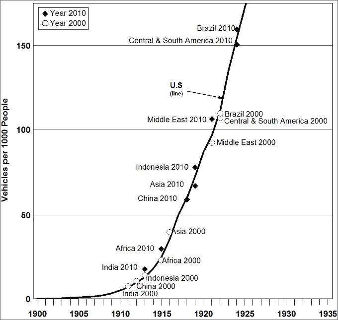 Graphic showing the vehicles per thousand people in the U.S. (overtime) compared to other countries in 2000 and 2010. See table below for more detailed information.