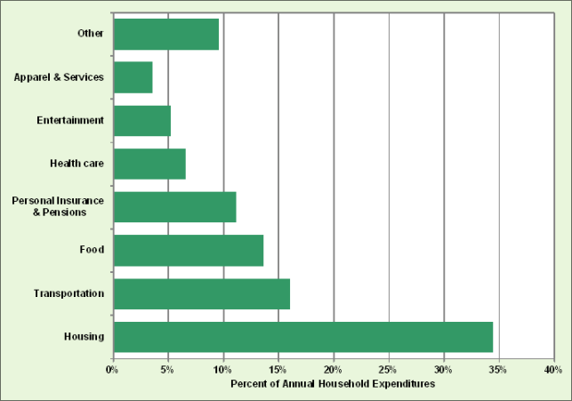 Graphic showing the percent of annual household expenditures on housing, transportation, food, personal insurance and pensions, health care, entertainment, apparel and services, and other. See table below for more detailed information.