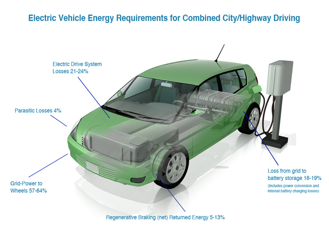 Schematic of electric vehicle with energy requirements for combined city/highway driving. See table below for more detailed information.