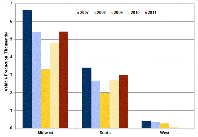 Graphic showing U.S. light vehicle production by region (midwest, south, and west) from 2007 to 2011. See table below for more detailed information.