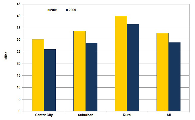 Graphic of the average daily miles driven (per driver) in 2001 and 2009 for center city, suburban, rural, and all. See table below for more detailed information.