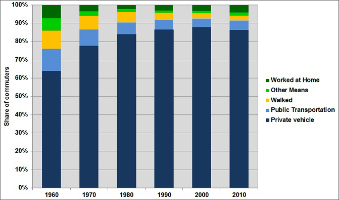Graphic showing share of commuters by travel type (private vehicle, public transportation, walked, other means, worked at home) for the years 1960, 1970, 1980, 1990, 2000, and 2010. See table below for more detailed information.