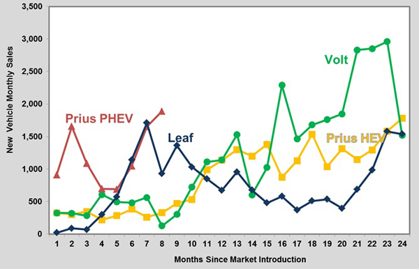 Line graph showing the monthly sales since the introduction of the Prius HEV, Volt, Leaf, and Prius PHEV. See table below for more detailed information.