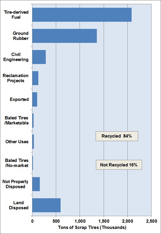 Graph showing uses for U.S. scrap tires in 2009. See table below for more detailed information.