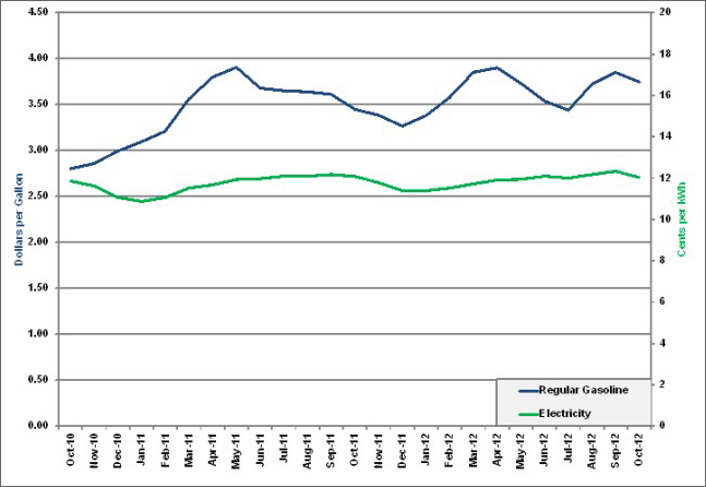 Graph showing dollar per gallon for gasoline and the cents per kWh for electricy from October 2010 to October 2012. See table below for more detailed information.