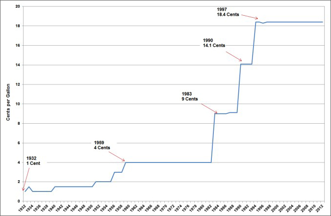 Graph showing the federal excise tax from 1932 to 2012. See table below for more detailed information.
