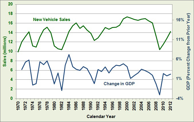 Graph showing new vehicle sales in relation to the change in GDP for the years 1970 to 2012. See table below for more detailed information.